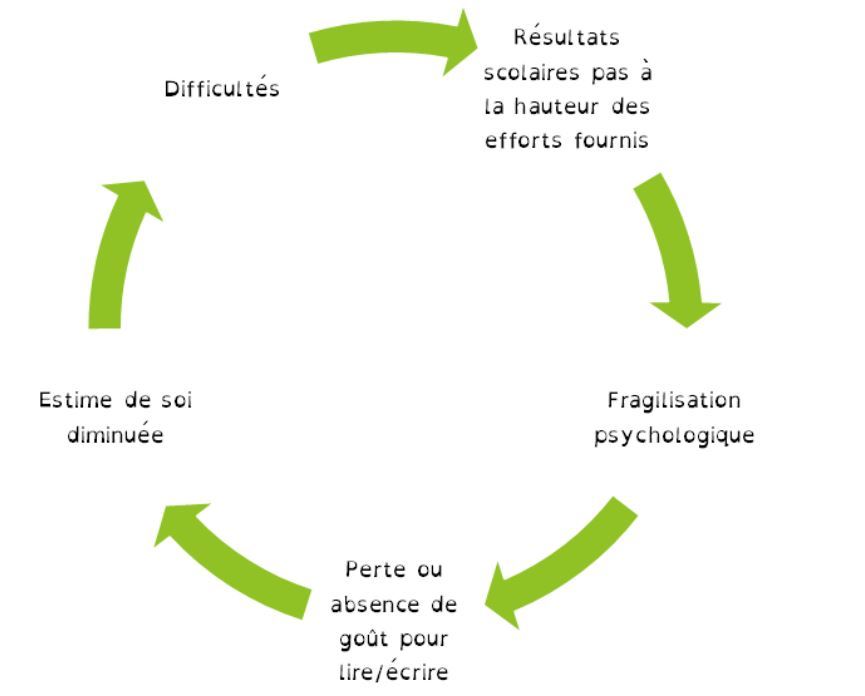 Limpact Des Troubles Dys Et Des Difficultés Scolaires Sur Les élèves 7614